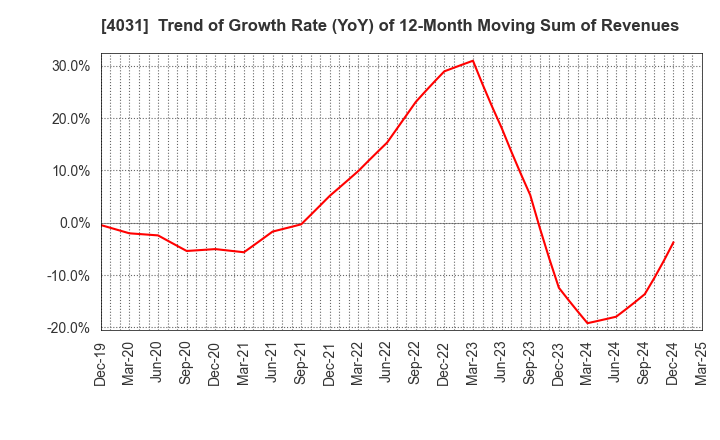 4031 Katakura & Co-op Agri Corporation: Trend of Growth Rate (YoY) of 12-Month Moving Sum of Revenues