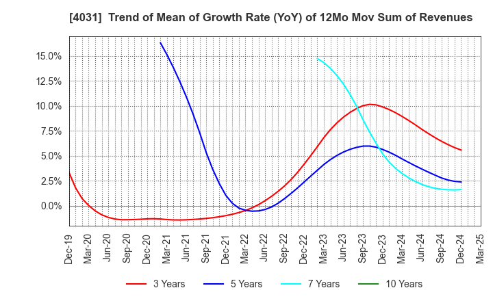 4031 Katakura & Co-op Agri Corporation: Trend of Mean of Growth Rate (YoY) of 12Mo Mov Sum of Revenues