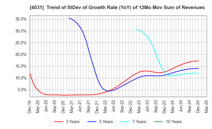 4031 Katakura & Co-op Agri Corporation: Trend of StDev of Growth Rate (YoY) of 12Mo Mov Sum of Revenues