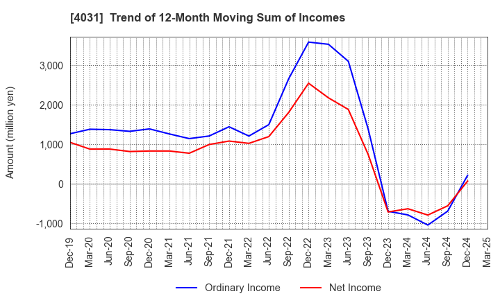4031 Katakura & Co-op Agri Corporation: Trend of 12-Month Moving Sum of Incomes