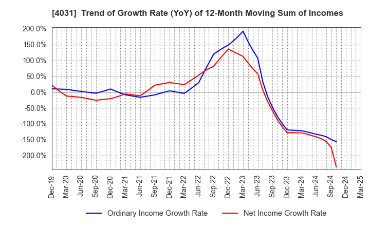 4031 Katakura & Co-op Agri Corporation: Trend of Growth Rate (YoY) of 12-Month Moving Sum of Incomes