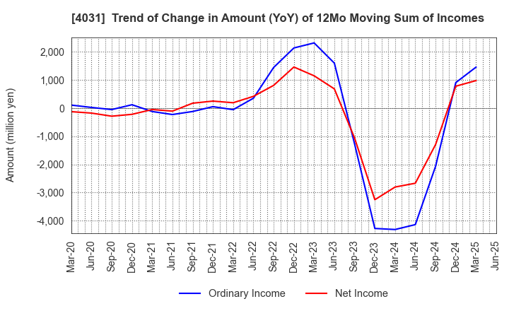 4031 Katakura & Co-op Agri Corporation: Trend of Change in Amount (YoY) of 12Mo Moving Sum of Incomes