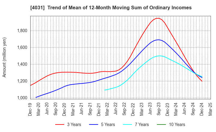 4031 Katakura & Co-op Agri Corporation: Trend of Mean of 12-Month Moving Sum of Ordinary Incomes