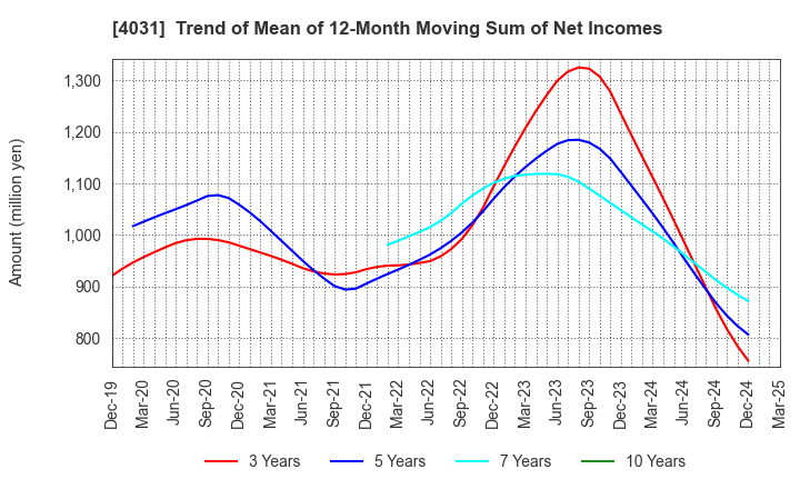 4031 Katakura & Co-op Agri Corporation: Trend of Mean of 12-Month Moving Sum of Net Incomes