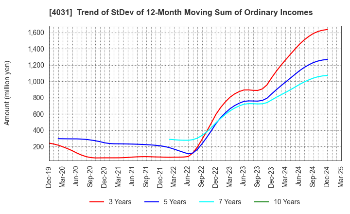 4031 Katakura & Co-op Agri Corporation: Trend of StDev of 12-Month Moving Sum of Ordinary Incomes