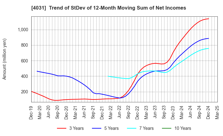 4031 Katakura & Co-op Agri Corporation: Trend of StDev of 12-Month Moving Sum of Net Incomes
