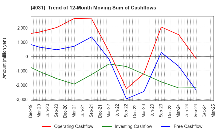 4031 Katakura & Co-op Agri Corporation: Trend of 12-Month Moving Sum of Cashflows
