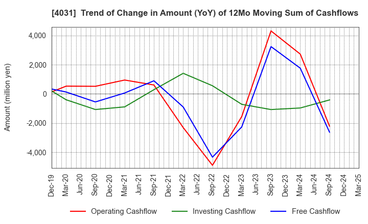 4031 Katakura & Co-op Agri Corporation: Trend of Change in Amount (YoY) of 12Mo Moving Sum of Cashflows
