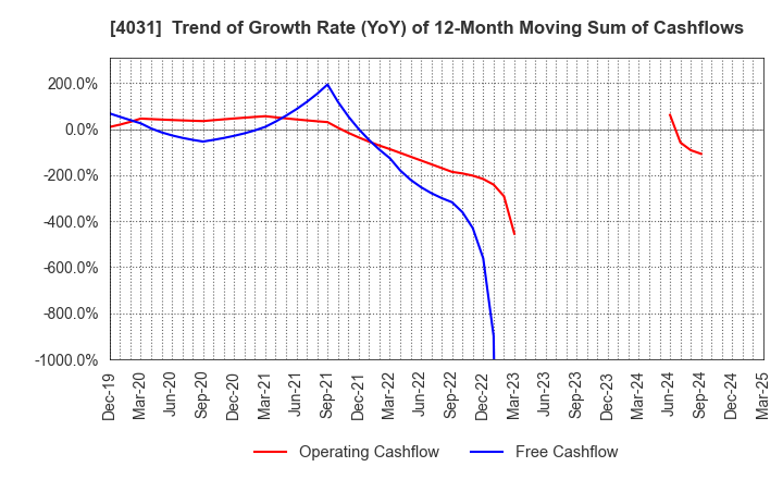 4031 Katakura & Co-op Agri Corporation: Trend of Growth Rate (YoY) of 12-Month Moving Sum of Cashflows
