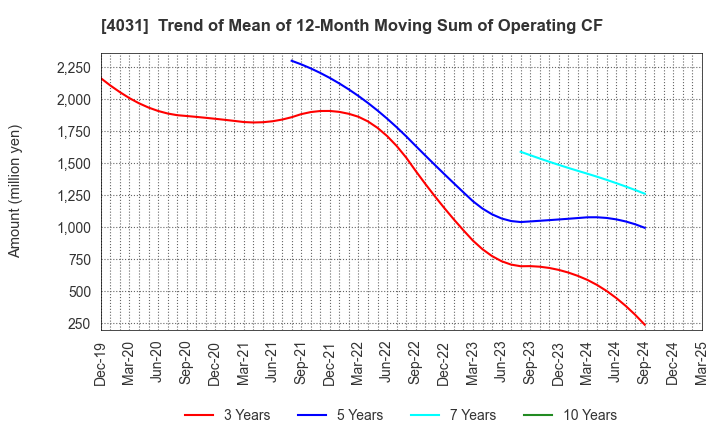4031 Katakura & Co-op Agri Corporation: Trend of Mean of 12-Month Moving Sum of Operating CF