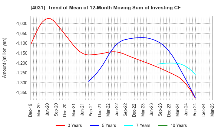 4031 Katakura & Co-op Agri Corporation: Trend of Mean of 12-Month Moving Sum of Investing CF