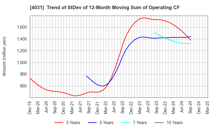 4031 Katakura & Co-op Agri Corporation: Trend of StDev of 12-Month Moving Sum of Operating CF