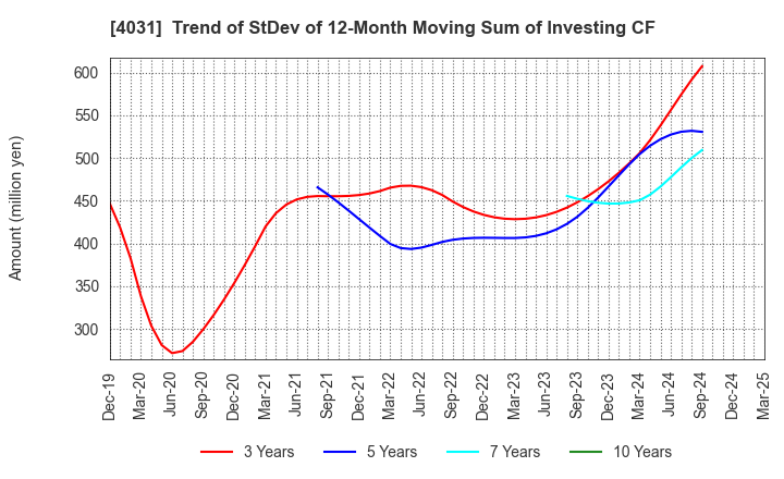 4031 Katakura & Co-op Agri Corporation: Trend of StDev of 12-Month Moving Sum of Investing CF