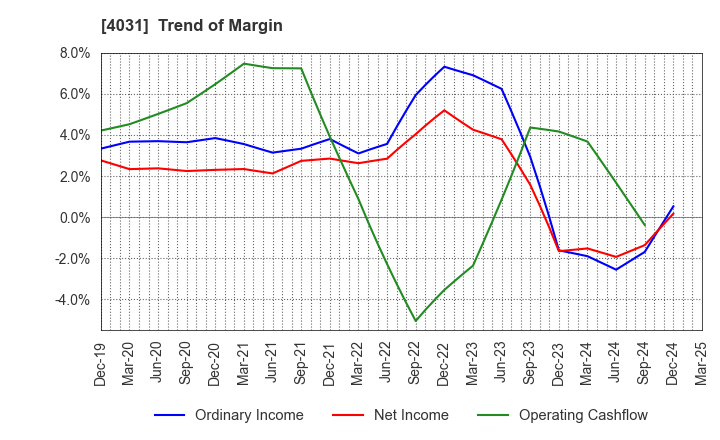 4031 Katakura & Co-op Agri Corporation: Trend of Margin