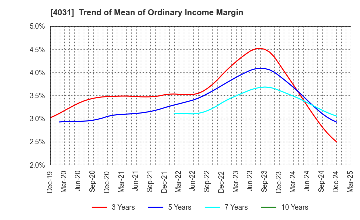 4031 Katakura & Co-op Agri Corporation: Trend of Mean of Ordinary Income Margin