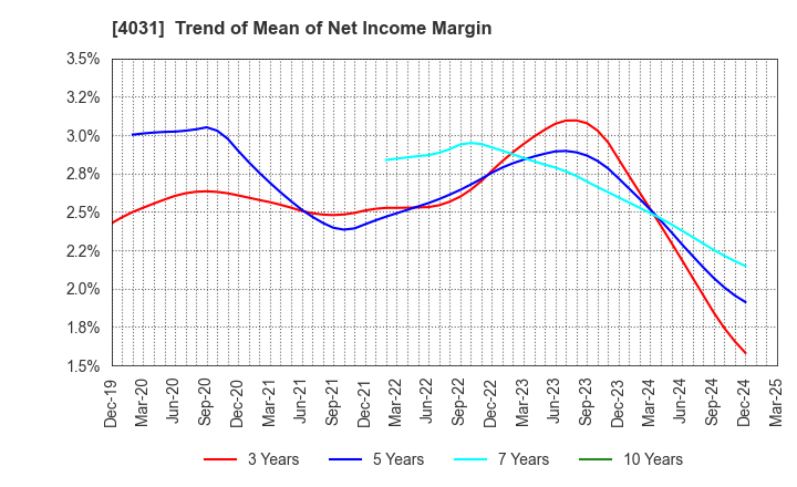4031 Katakura & Co-op Agri Corporation: Trend of Mean of Net Income Margin