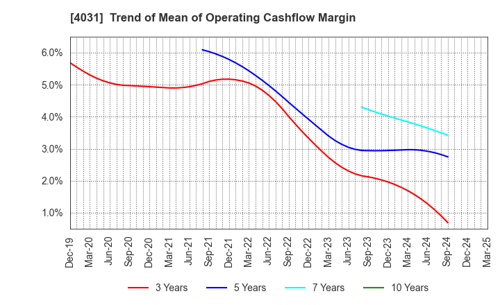 4031 Katakura & Co-op Agri Corporation: Trend of Mean of Operating Cashflow Margin
