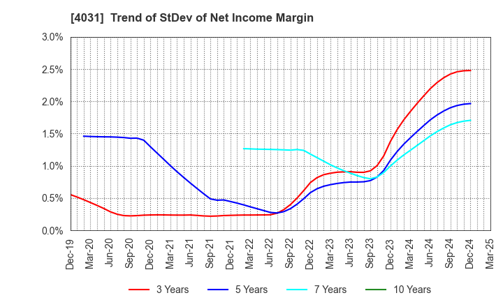 4031 Katakura & Co-op Agri Corporation: Trend of StDev of Net Income Margin