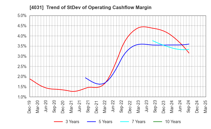 4031 Katakura & Co-op Agri Corporation: Trend of StDev of Operating Cashflow Margin