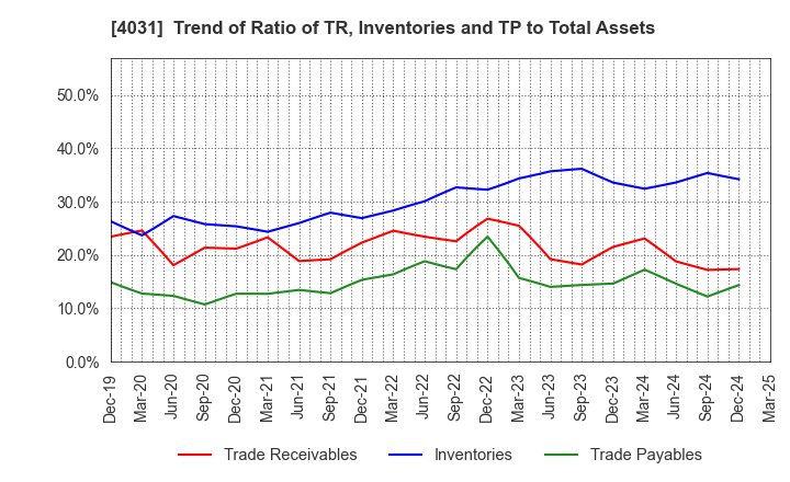 4031 Katakura & Co-op Agri Corporation: Trend of Ratio of TR, Inventories and TP to Total Assets