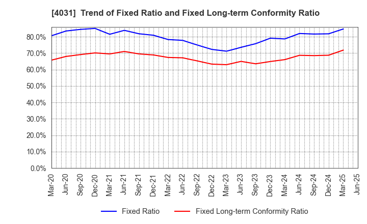 4031 Katakura & Co-op Agri Corporation: Trend of Fixed Ratio and Fixed Long-term Conformity Ratio
