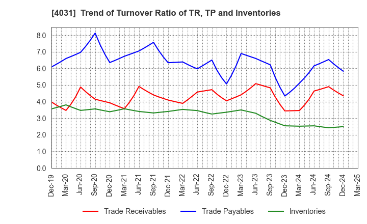 4031 Katakura & Co-op Agri Corporation: Trend of Turnover Ratio of TR, TP and Inventories