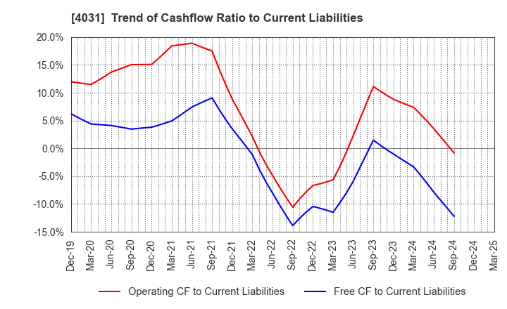 4031 Katakura & Co-op Agri Corporation: Trend of Cashflow Ratio to Current Liabilities