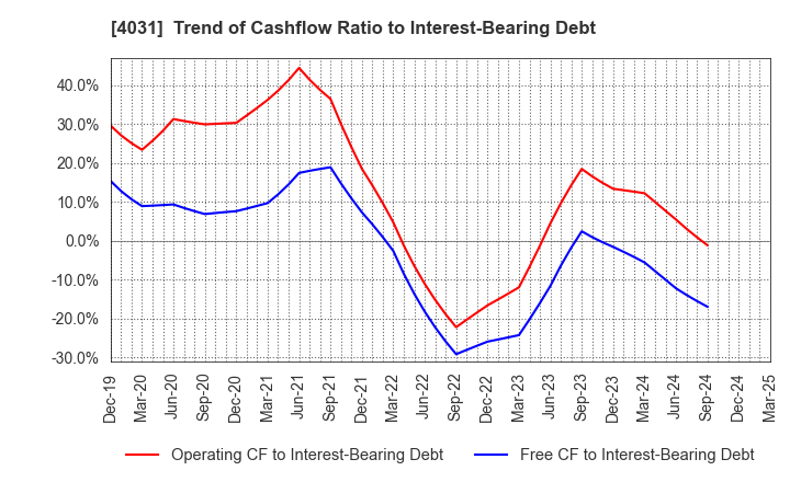 4031 Katakura & Co-op Agri Corporation: Trend of Cashflow Ratio to Interest-Bearing Debt