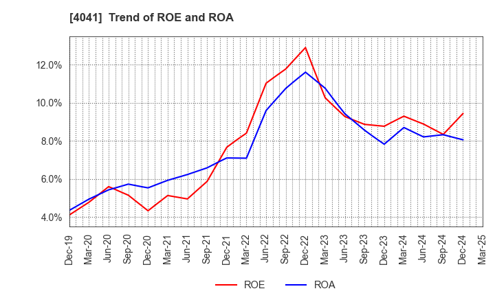 4041 Nippon Soda Co.,Ltd.: Trend of ROE and ROA