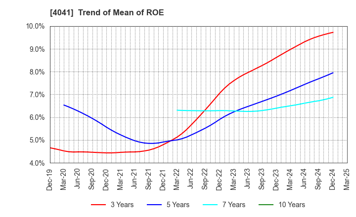 4041 Nippon Soda Co.,Ltd.: Trend of Mean of ROE