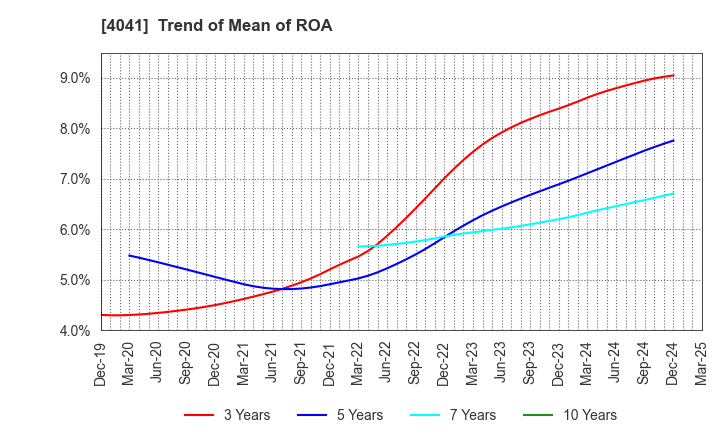 4041 Nippon Soda Co.,Ltd.: Trend of Mean of ROA