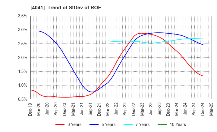 4041 Nippon Soda Co.,Ltd.: Trend of StDev of ROE