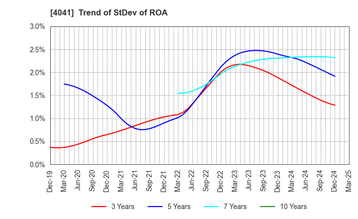 4041 Nippon Soda Co.,Ltd.: Trend of StDev of ROA