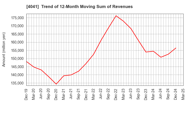 4041 Nippon Soda Co.,Ltd.: Trend of 12-Month Moving Sum of Revenues