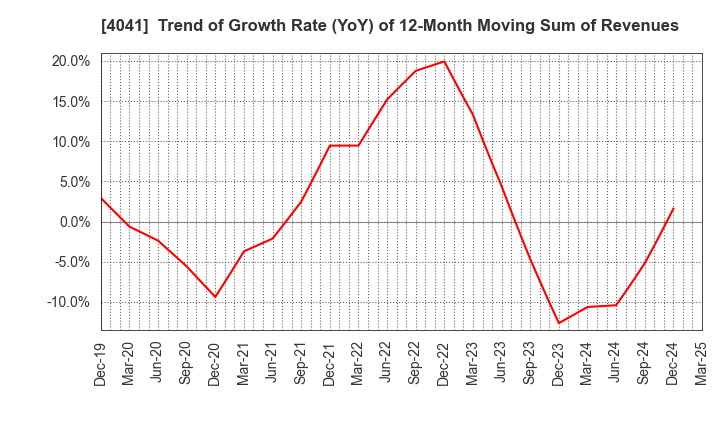 4041 Nippon Soda Co.,Ltd.: Trend of Growth Rate (YoY) of 12-Month Moving Sum of Revenues