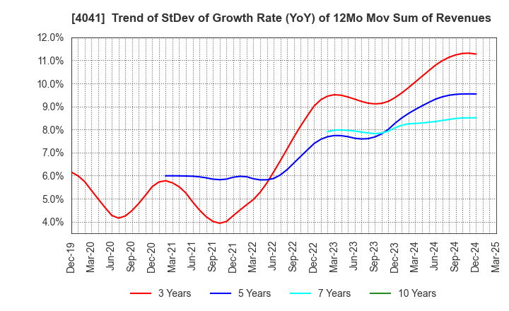 4041 Nippon Soda Co.,Ltd.: Trend of StDev of Growth Rate (YoY) of 12Mo Mov Sum of Revenues