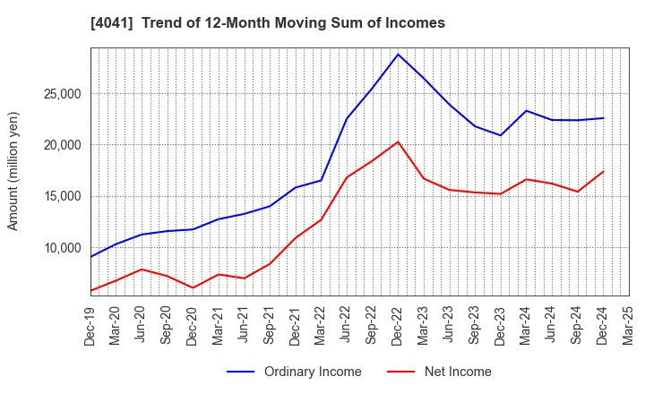 4041 Nippon Soda Co.,Ltd.: Trend of 12-Month Moving Sum of Incomes