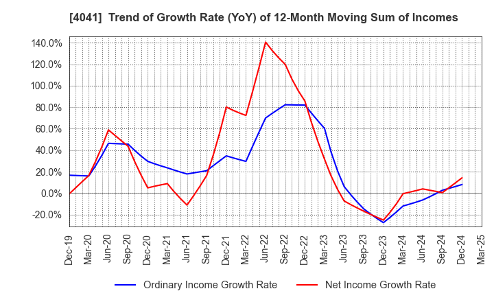 4041 Nippon Soda Co.,Ltd.: Trend of Growth Rate (YoY) of 12-Month Moving Sum of Incomes