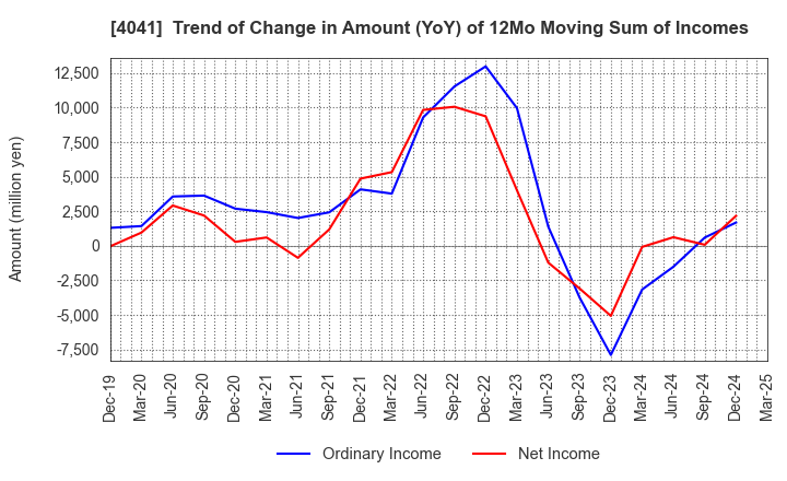 4041 Nippon Soda Co.,Ltd.: Trend of Change in Amount (YoY) of 12Mo Moving Sum of Incomes