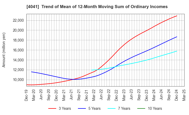 4041 Nippon Soda Co.,Ltd.: Trend of Mean of 12-Month Moving Sum of Ordinary Incomes