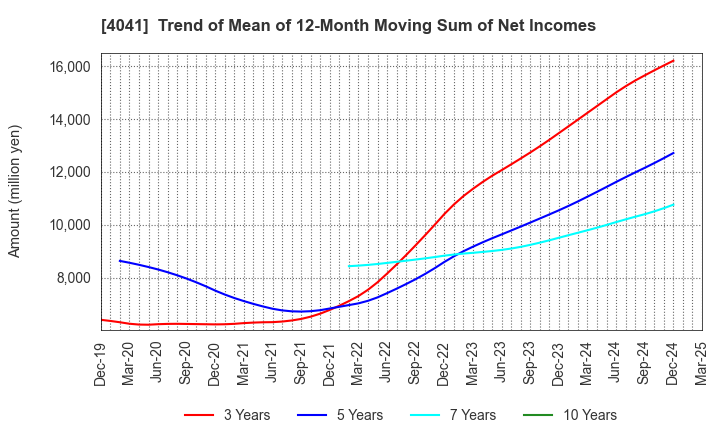 4041 Nippon Soda Co.,Ltd.: Trend of Mean of 12-Month Moving Sum of Net Incomes