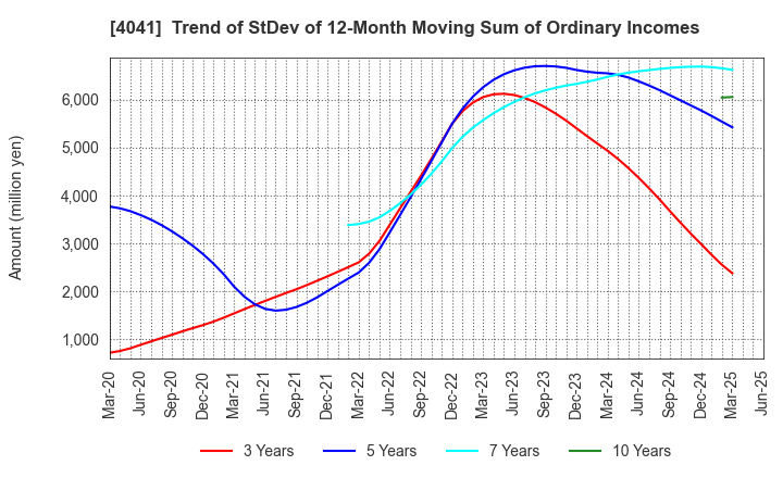 4041 Nippon Soda Co.,Ltd.: Trend of StDev of 12-Month Moving Sum of Ordinary Incomes