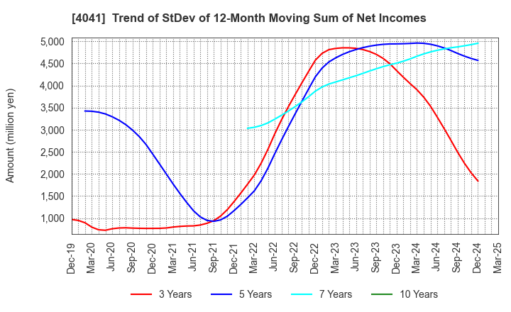 4041 Nippon Soda Co.,Ltd.: Trend of StDev of 12-Month Moving Sum of Net Incomes