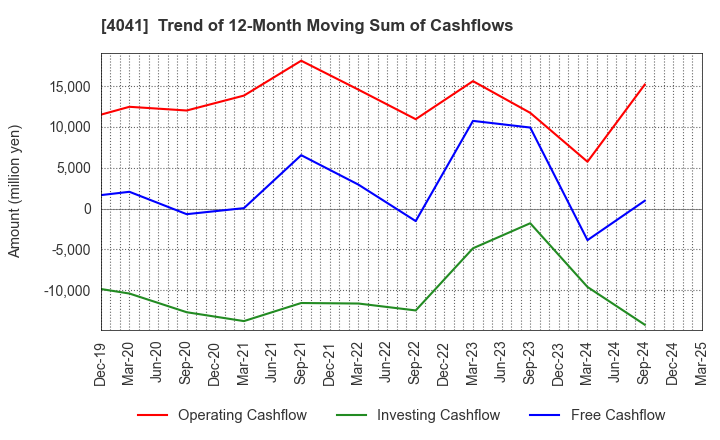 4041 Nippon Soda Co.,Ltd.: Trend of 12-Month Moving Sum of Cashflows
