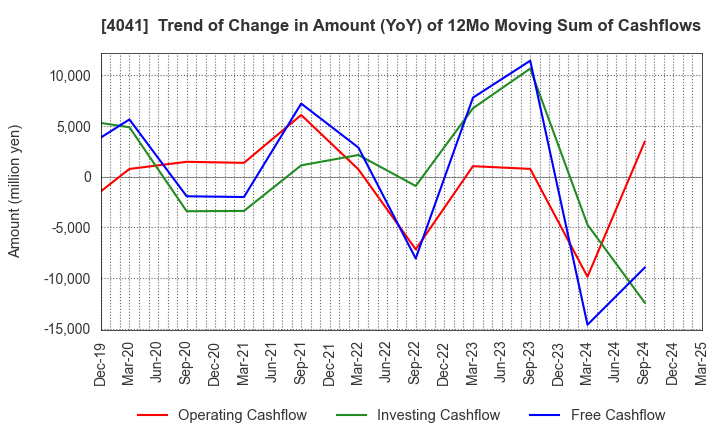 4041 Nippon Soda Co.,Ltd.: Trend of Change in Amount (YoY) of 12Mo Moving Sum of Cashflows