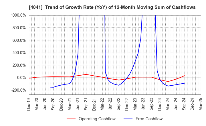 4041 Nippon Soda Co.,Ltd.: Trend of Growth Rate (YoY) of 12-Month Moving Sum of Cashflows