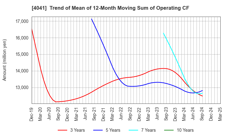 4041 Nippon Soda Co.,Ltd.: Trend of Mean of 12-Month Moving Sum of Operating CF