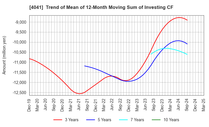 4041 Nippon Soda Co.,Ltd.: Trend of Mean of 12-Month Moving Sum of Investing CF