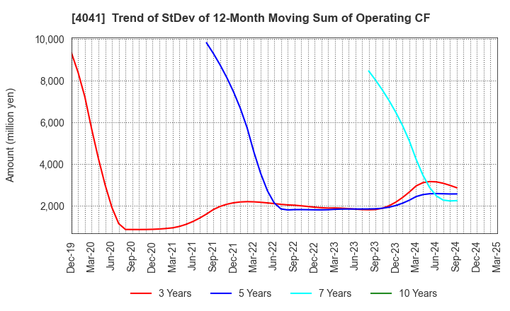 4041 Nippon Soda Co.,Ltd.: Trend of StDev of 12-Month Moving Sum of Operating CF