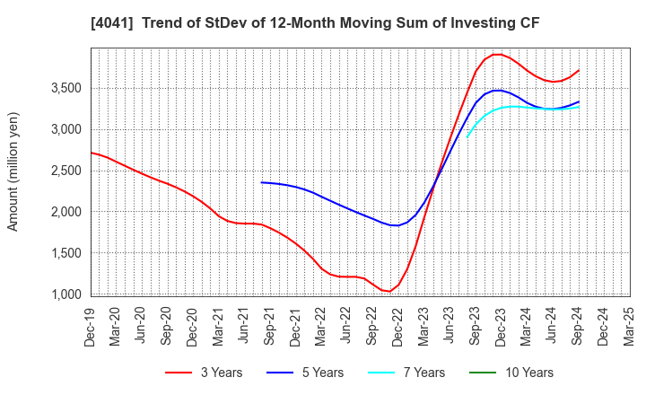 4041 Nippon Soda Co.,Ltd.: Trend of StDev of 12-Month Moving Sum of Investing CF